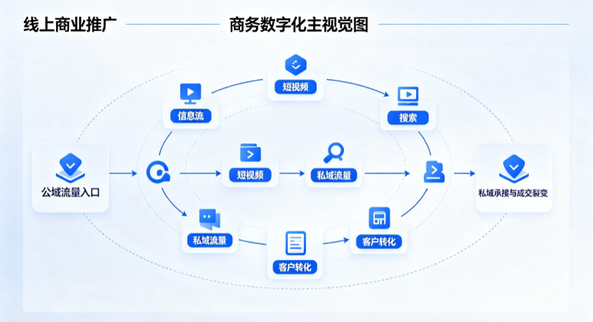 罗山县线上商业推广怎么做？全域流量闭环搭建与低成本转化实战指南